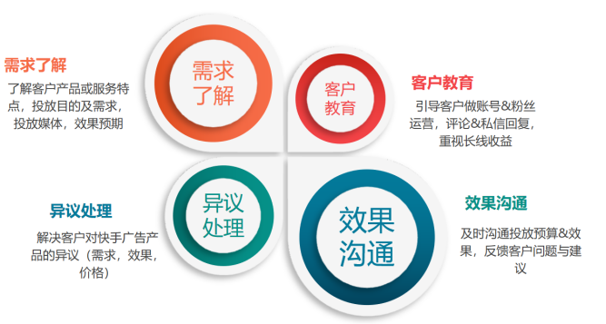 快手推广作品什么时间推广好（快手投放选择智能还是指定）