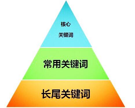 关键词的种类有哪些（网络关键词的分类和类别包括）