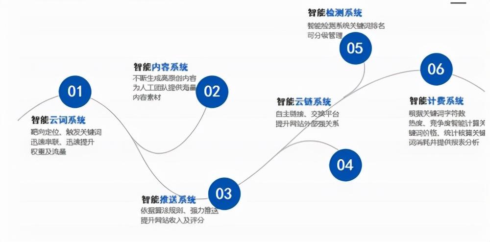 seo网站内容优化有哪些（有利于SEO优化）