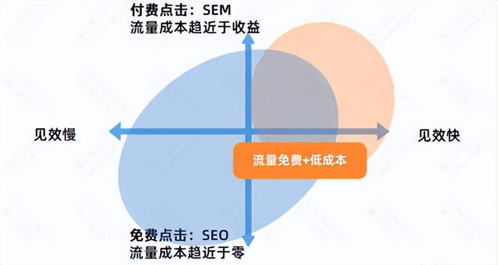 seo是靠什么优化的（竞价广告和SEO的区别）