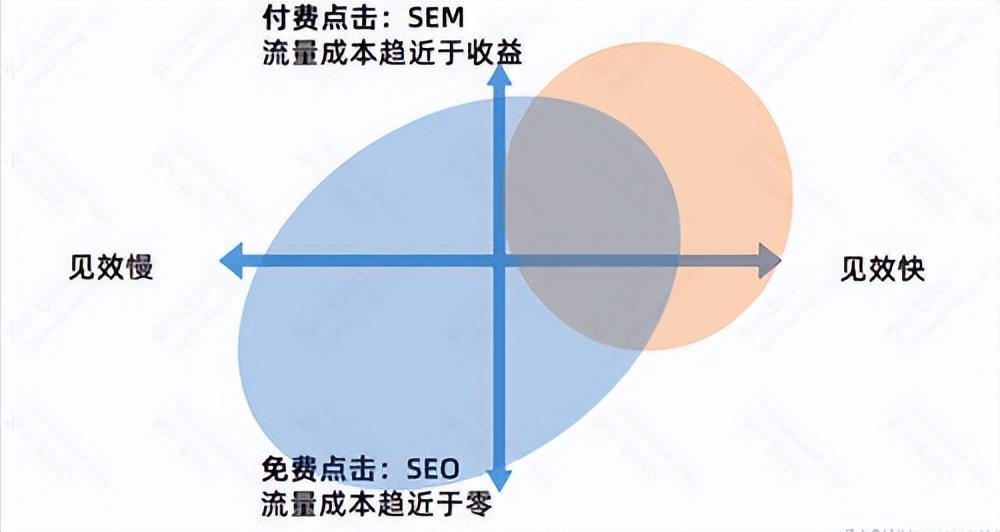 seo是靠什么优化的（竞价广告和SEO的区别）