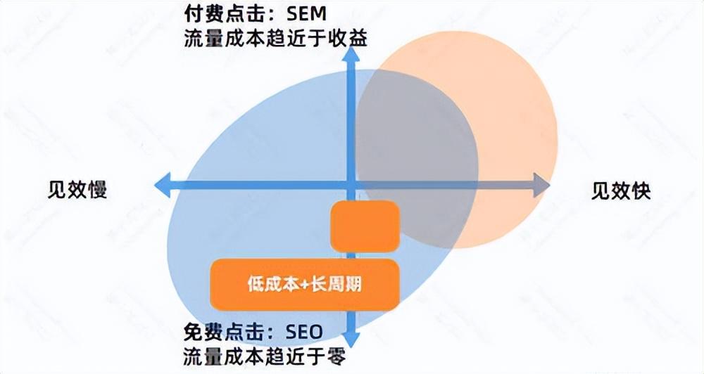 seo是靠什么优化的（竞价广告和SEO的区别）