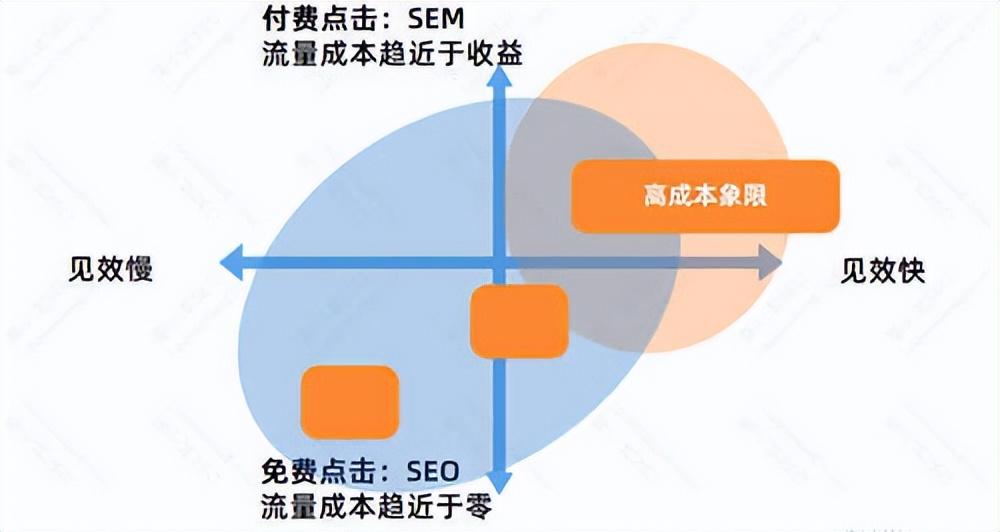 seo是靠什么优化的（竞价广告和SEO的区别）