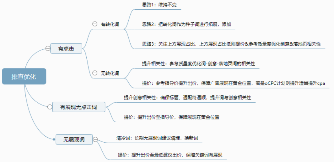 关于定向的关键词（推广关键词选择的思路）