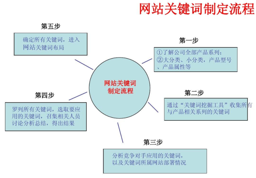 网站优化关键词怎么优化的（seo搜索引擎优化关键词）