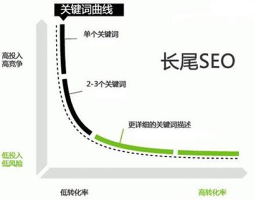 什么是网站优化关键词（长尾关键词对网站优化的影响）