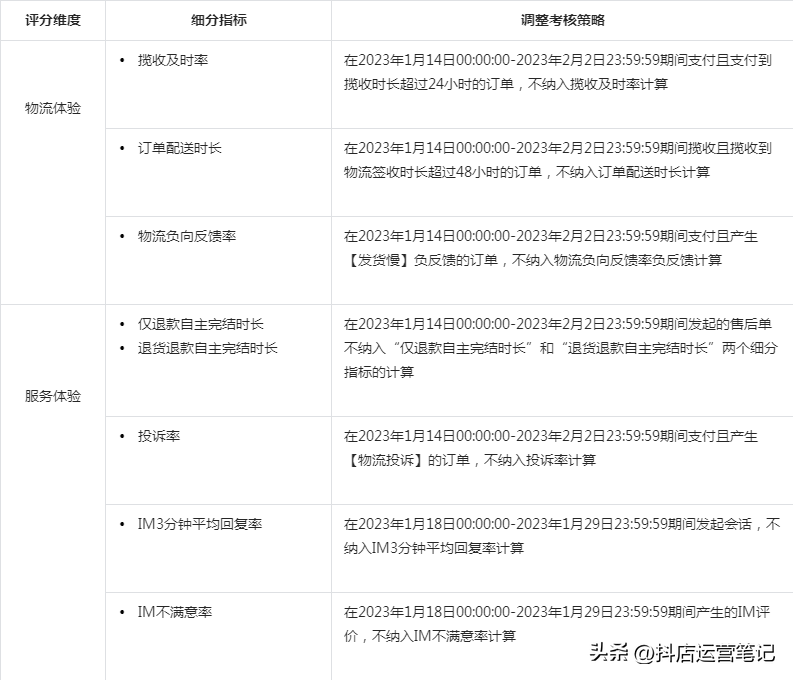 怎么快速提升抖音小店评分（抖音小店物流体验分怎么提高）