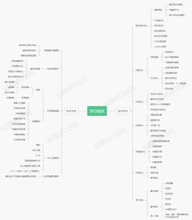 seo具体是怎么操作的（seo网站优化如何做）