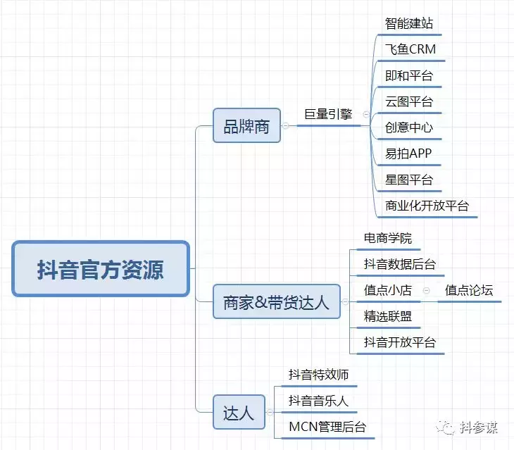 抖音店铺热度（抖音界的天花板）