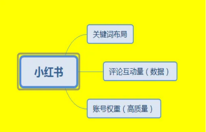 小红书的流量推荐机制（小红书涨粉规则）