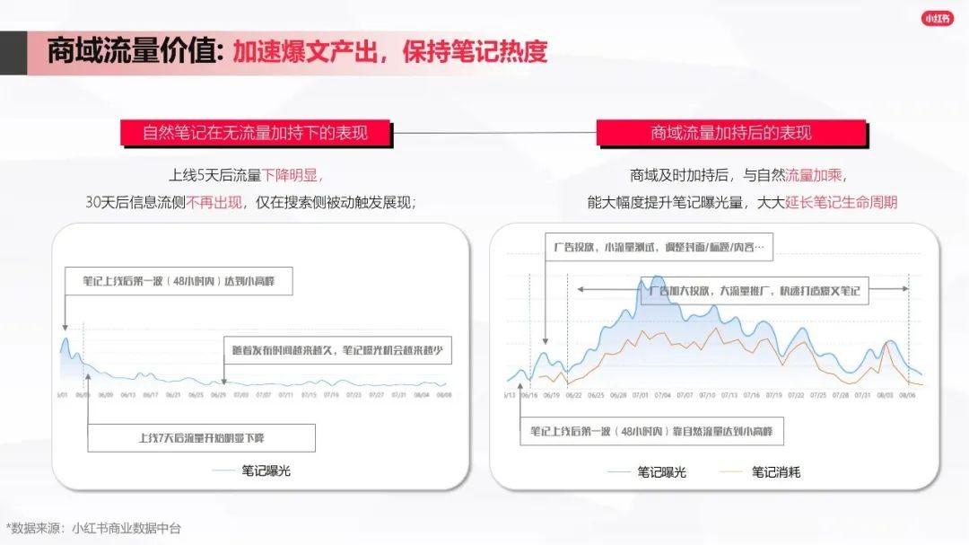小红书是如何推广的（小红书推广的方式）
