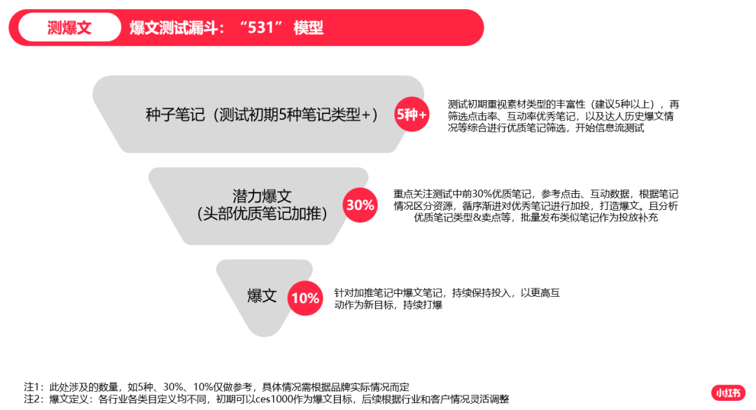 小红书是如何推广的（小红书推广的方式）