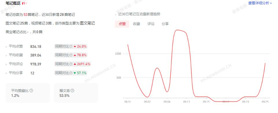 小红书账号怎么涨粉（小红书营销的方式和方法）