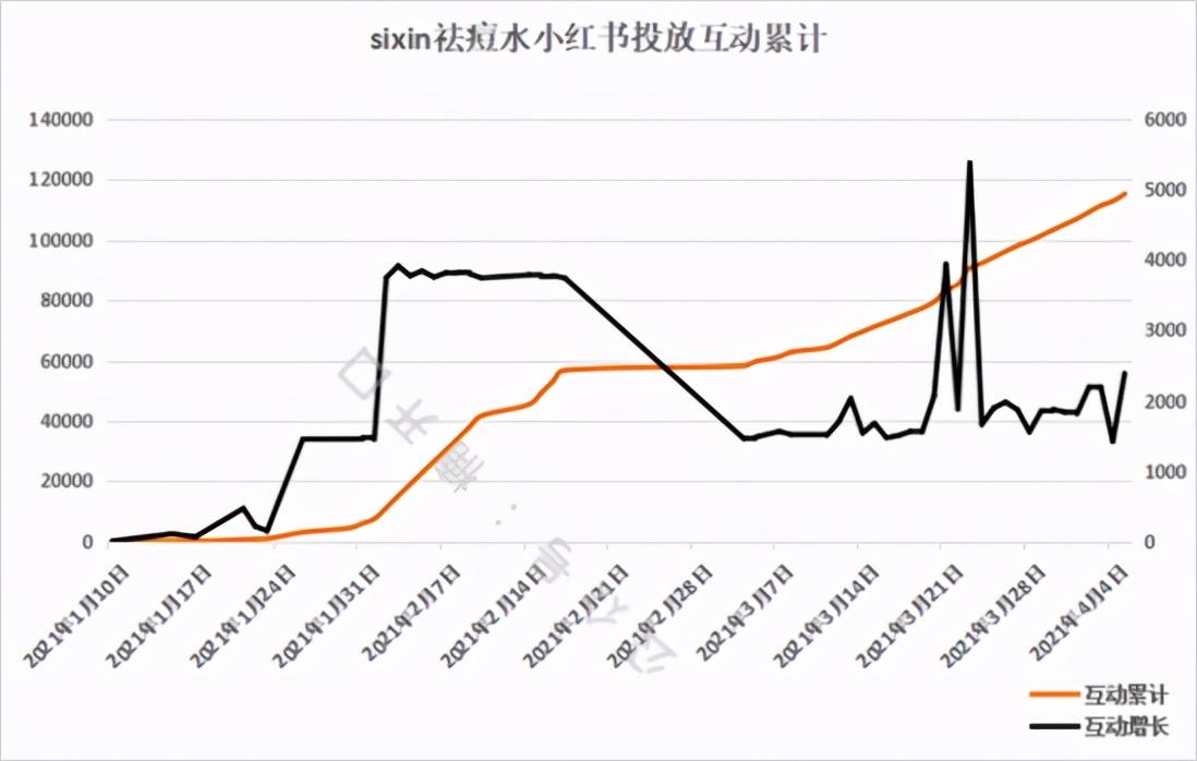 小红书投放效果分析（小红书商业推广收费）