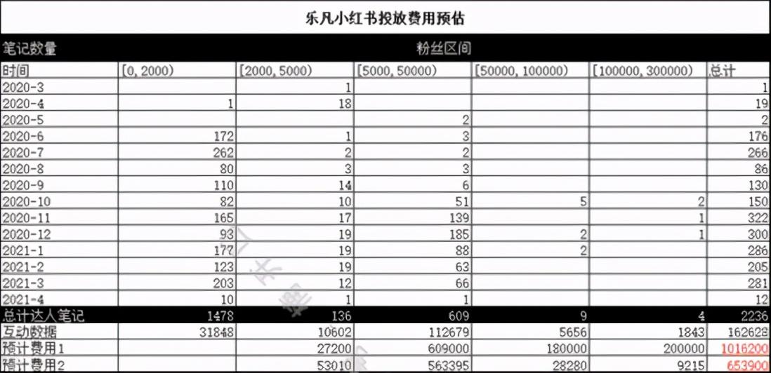 小红书投放效果分析（小红书商业推广收费）