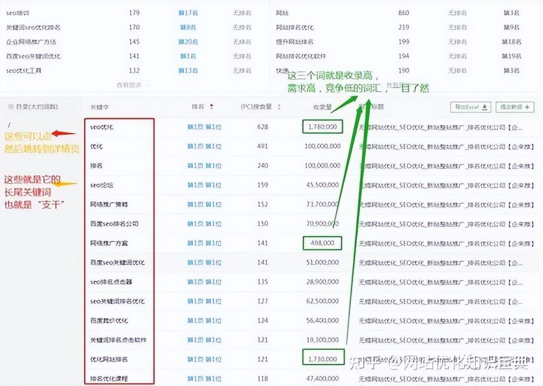 网站怎样优化文章关键词（关键词快速排名seo怎么优化）
