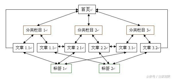 如何提升网站收录（seo是如何做优化的）