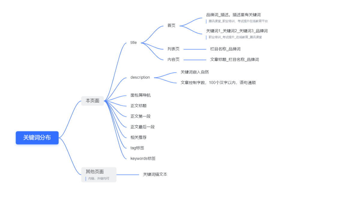 seo关键词挖掘培训（搜索引擎关键词优化方法）