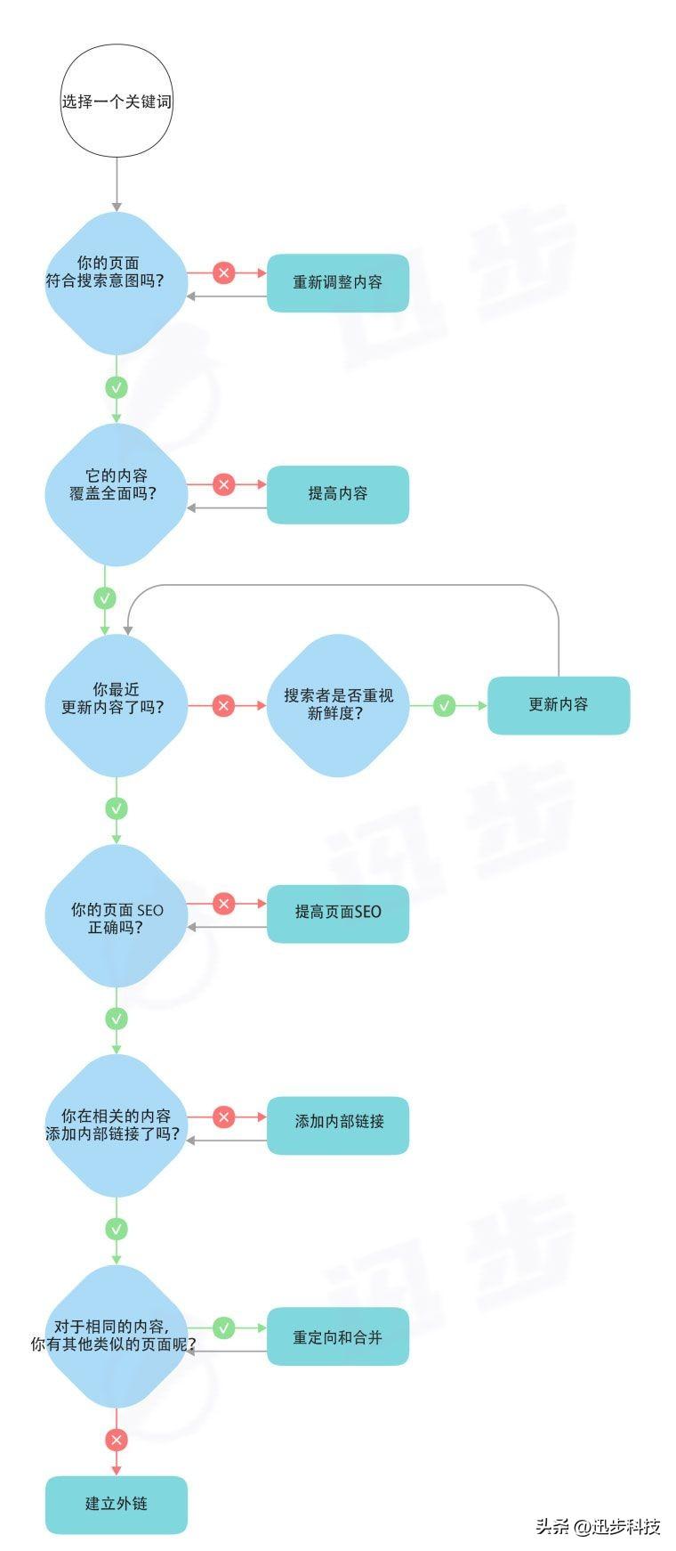 seo指定词排名优化优势（百度关键词排名方式）