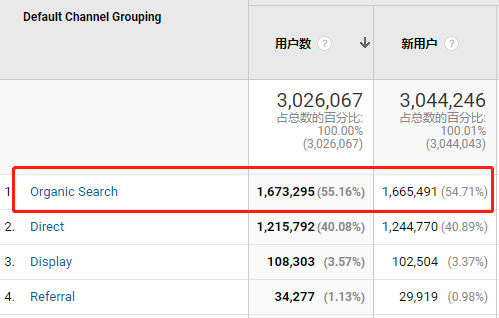 网站流量如何提升（3种方式优化提高seo流量）