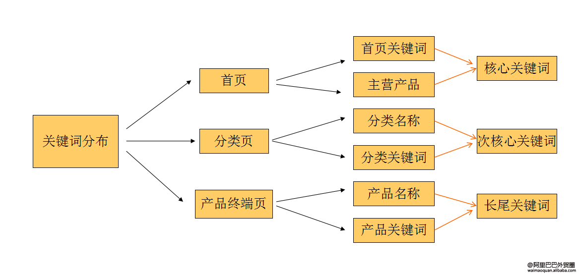 seo如何进行优化（长尾关键词的挖掘方式）