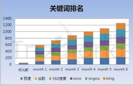 seo关键词排名优化技巧（关键词排名不靠前怎么办）