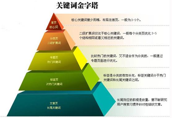 关键词排名优化方法有哪些（网站优化关键词怎么选）