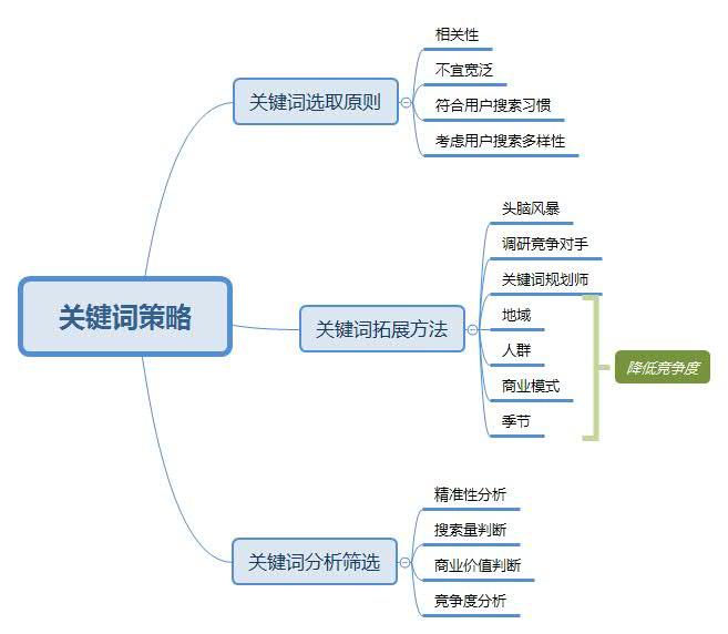 关键词拓展的渠道有哪些（网站关键词排名怎么优化）