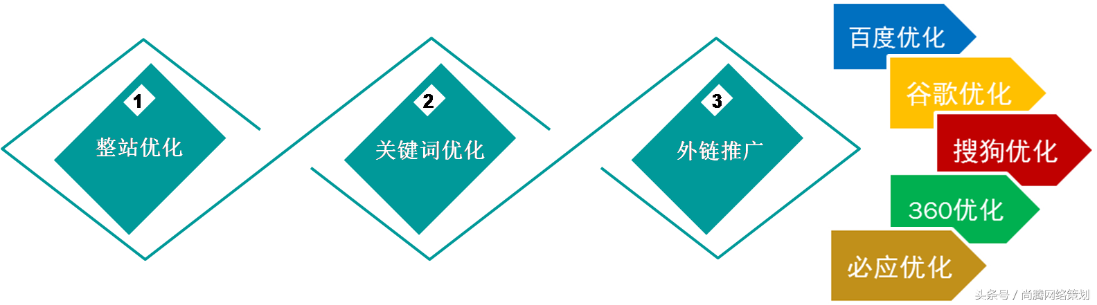 如何为网站做优化（网站seo基本优化原则）