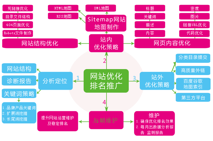 如何为网站做优化（网站seo基本优化原则）