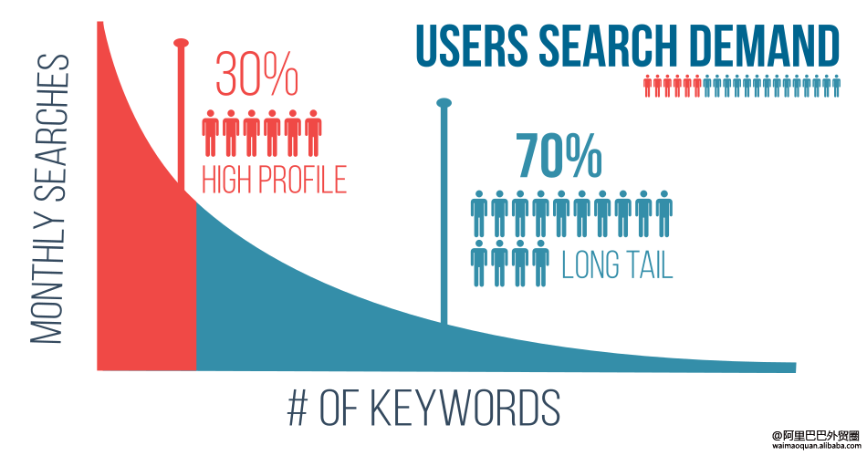seo长尾关键词的挖掘方式（长尾关键词的选择要点）