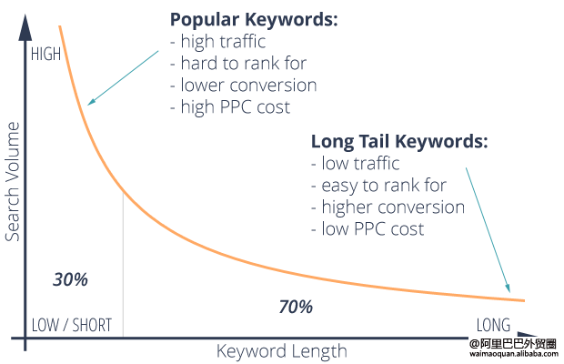 seo长尾关键词的挖掘方式（长尾关键词的选择要点）