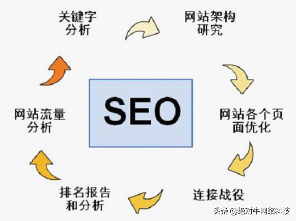 如何优化网站的长尾关键词（长尾关键词的挖掘方式）