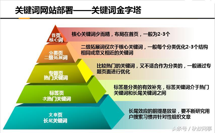 SEO网站优化关键词怎么布局（网站关键词的优化策略）