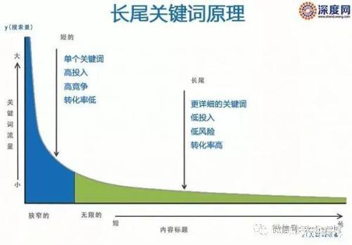 长尾关键词优化技巧（长尾关键词怎么挖掘）