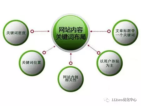 网站关键词排名基础知识（seo文章关键词布局）