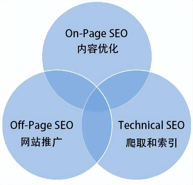 seo具体是怎么操作的（seo常用优化技巧）