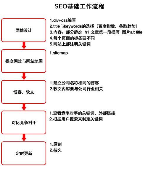 seo网站优化如何做（网站优化seo教程）