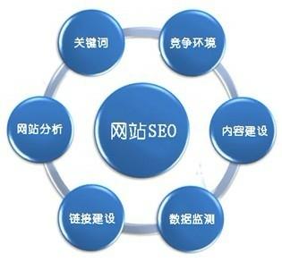 seo具体优化流程（seo自媒体培训）