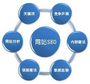 seo具体优化流程（seo自媒体培训）