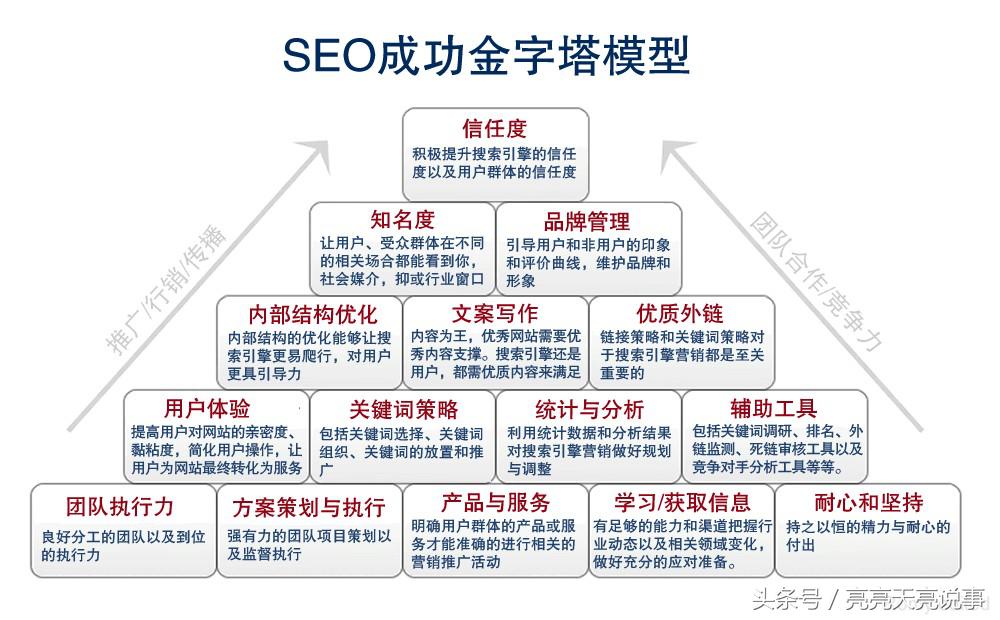 网站优化需要做哪些（seo网站的优化方案）