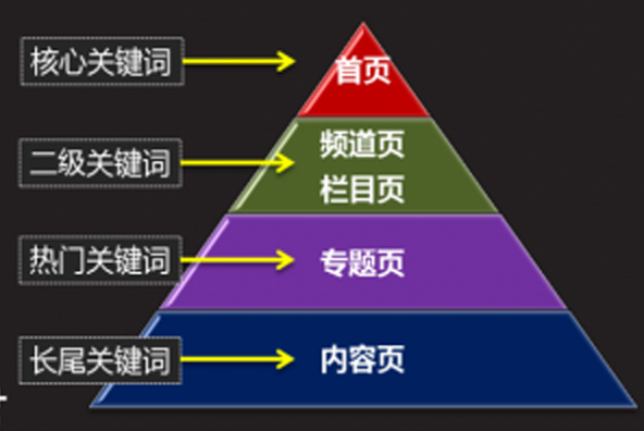 怎么seo网站关键词优化（seo关键词排名原理）