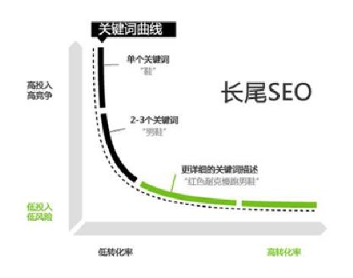 seo的领域有哪些（长尾关键词的选择要点）