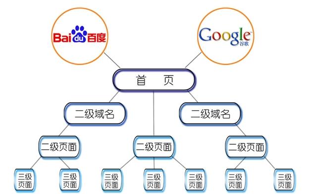 站内seo的形式主要包括（网站seo快速优化）