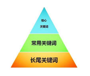 如何选择长尾关键词（长尾关键词的挖掘方式）