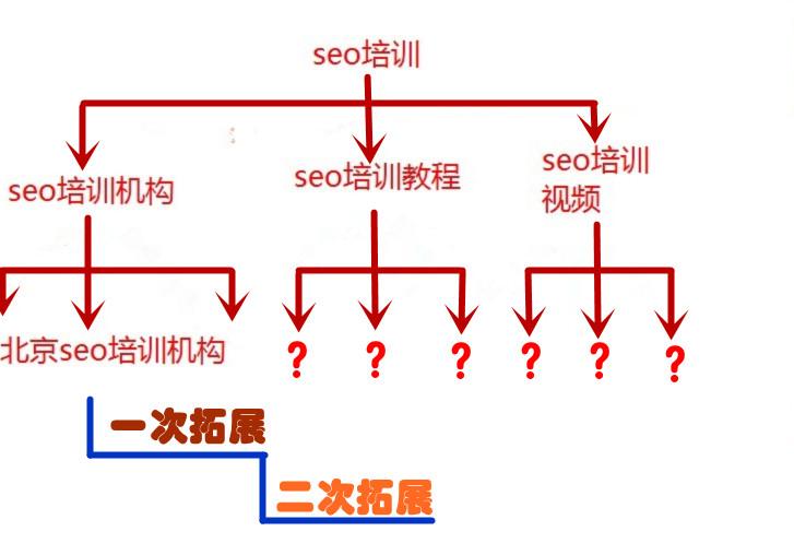 有关于seo关键词优化经验技巧（网站优化的关键词部署包括）