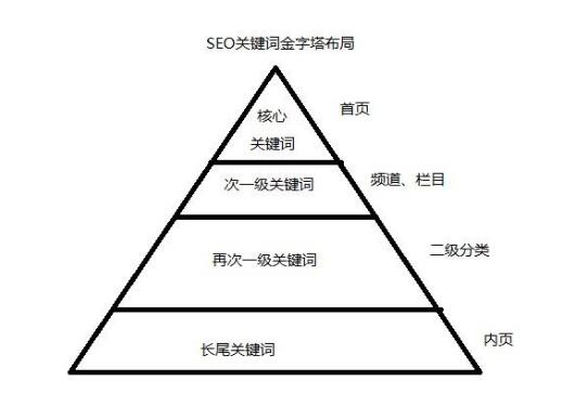 网站关键词优化的技巧包括哪些（网站优化的关键词部署包括）