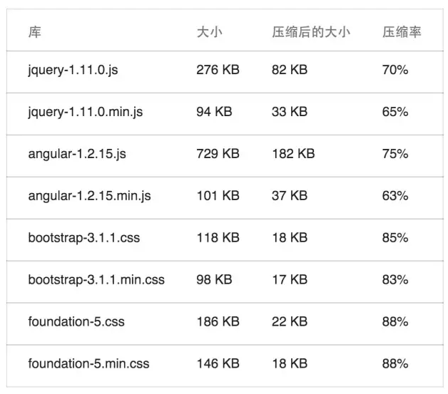 怎么优化网站打开速度（优化网页性能的方法）