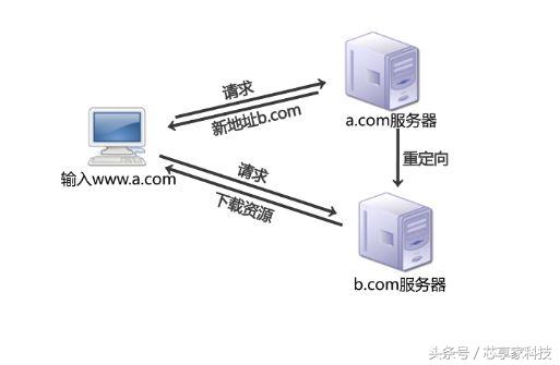如何加快网站加载速度（如何提升页面加载速度,并简述原理）