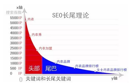 长尾关键词快速排名（seo如何做好关键词优化策略）